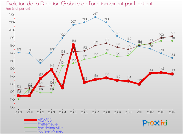 Evolution et montant de la dotation globale de fonctionnement par Habitant pour VISMES et les communes proches de 2000 à 2014. Comparaison des dotations globales de fonctionnement par habitant pour VISMES et les communes voisines de 2000 à 2014.