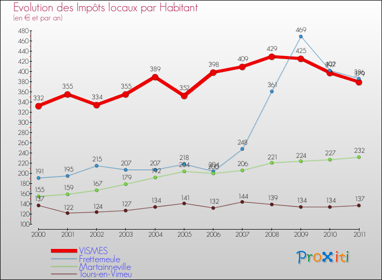 Evolution et montant des impôts locaux par Habitant pour VISMES et les communes proches Comparaison des impôts locaux par habitant pour VISMES et les communes voisines