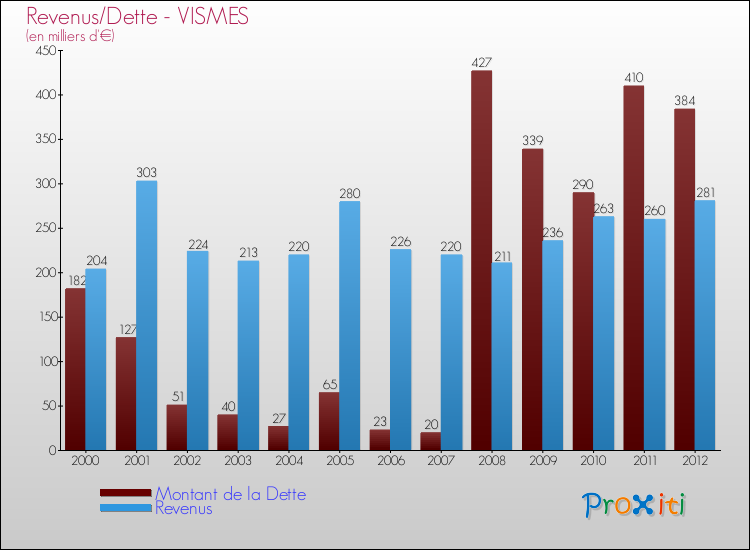 Evolution comparée de la dette et des revenus pour la commune de VISMES de 2000 à 2012 Comparaison de la dette et des revenus pour VISMES de 2000 à 2012
