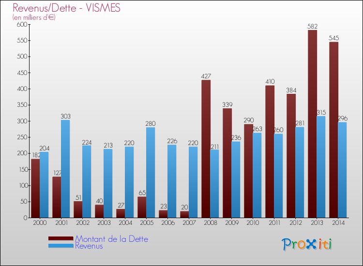 Evolution comparée de la dette et des revenus pour la commune de VISMES de 2000 à 2014 Comparaison de la dette et des revenus pour VISMES de 2000 à 2014