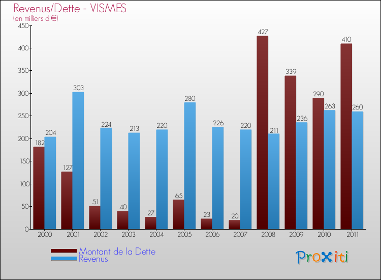 Evolution comparée de la dette et des revenus pour la commune de VISMES de 2000 à 2011 Comparaison de la dette et des revenus pour VISMES de 2000 à 2011