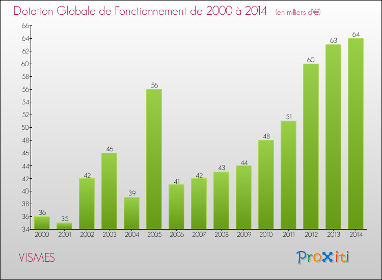 Evolution du montant de la Dotation Globale de Fonctionnement pour la commune de VISMES de 2000 à 2014 Evolution du montant de la Dotation Globale de Fonctionnement pour VISMES de 2000 à 2014
