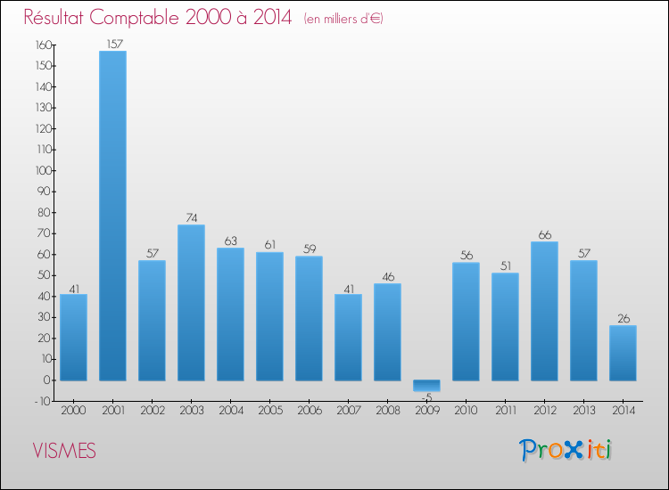 Evolution du résultat comptable pour la commune de VISMES de 2000 à 2014 Evolution du résultat comptable pour VISMES de 2000 à 2014