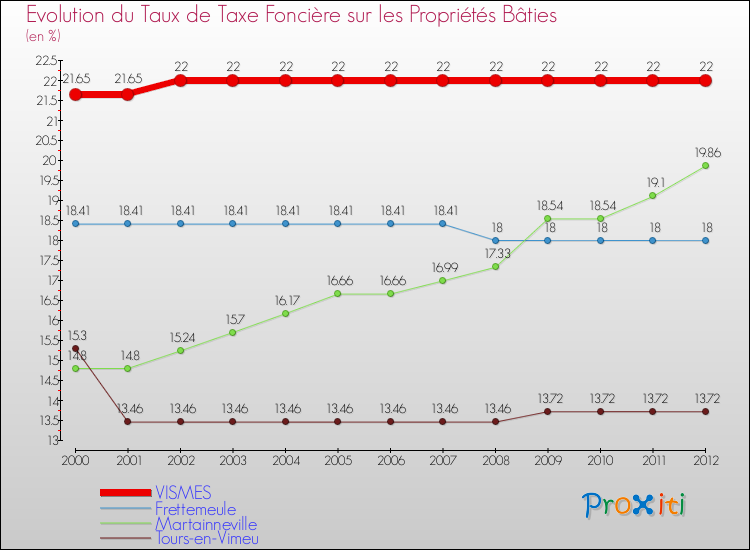 Evolution du taux de la taxe foncière sur le bati pour VISMES et les communes proches de 2000 à 2012 Comparaison des taux de taxe foncière sur le bati pour VISMES et les communes voisines de 2000 à 2012