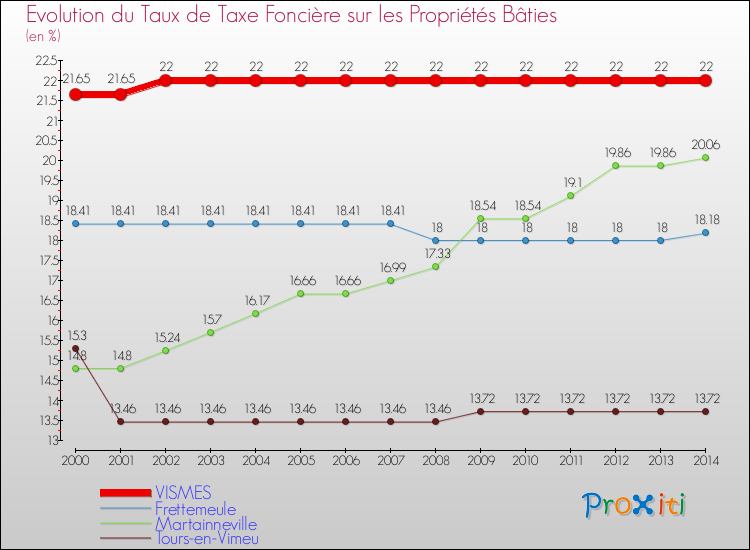 Evolution du taux de la taxe foncière sur le bati pour VISMES et les communes proches de 2000 à 2014 Comparaison des taux de taxe foncière sur le bati pour VISMES et les communes voisines de 2000 à 2014