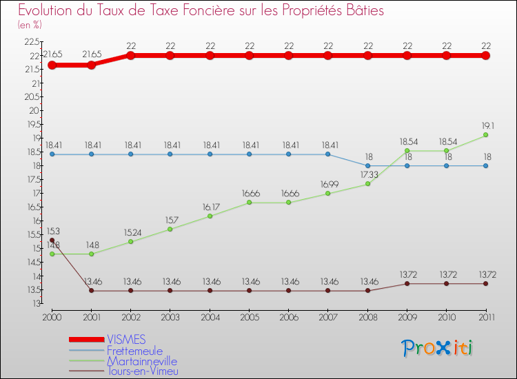 Evolution du taux de la taxe foncière sur le bati pour VISMES et les communes proches Comparaison des taux de taxe foncière sur le bati pour VISMES et les communes voisines