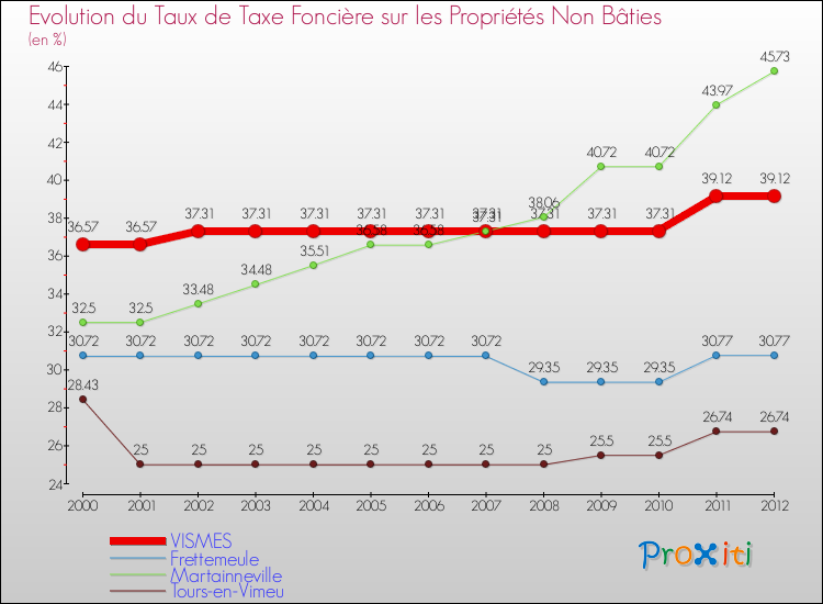 Evolution du taux de la taxe foncière sur les immeubles et terrains non batis pour VISMES et les communes proches de 2000 à 2012 Comparaison des taux de la taxe foncière sur les immeubles et terrains non batis pour VISMES et les communes voisines de 2000 à 2012