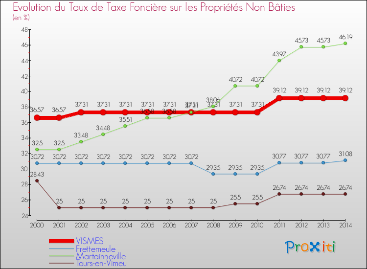 Evolution du taux de la taxe foncière sur les immeubles et terrains non batis pour VISMES et les communes proches de 2000 à 2014 Comparaison des taux de la taxe foncière sur les immeubles et terrains non batis pour VISMES et les communes voisines de 2000 à 2014