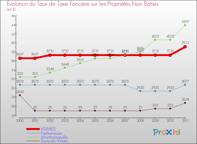 Evolution du taux de la taxe foncière sur les immeubles et terrains non batis pour VISMES et les communes proches Comparaison des taux de la taxe foncière sur les immeubles et terrains non batis pour VISMES et les communes voisines