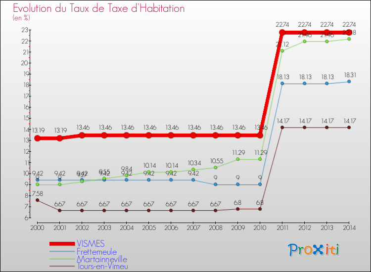 Evolution du taux de la taxe d'habitation pour VISMES et les communes proches de 2000 à 2014 Comparaison des taux de la taxe d'habitation pour VISMES et les communes voisines de 2000 à 2014
