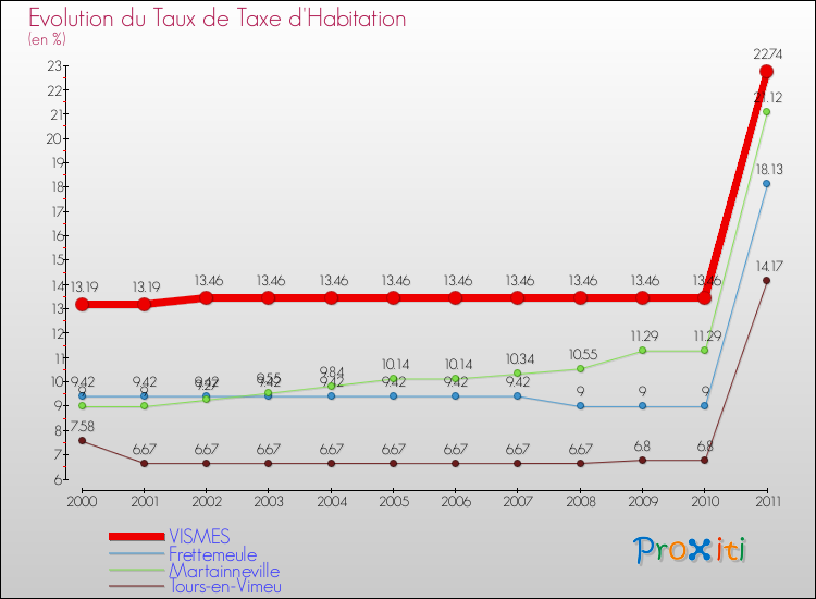 Evolution du taux de la taxe d'habitation pour VISMES et les communes proches Comparaison des taux de la taxe d'habitation pour VISMES et les communes voisines