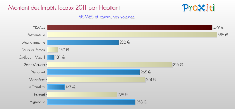 Montant des impôts locaux par Habitant pour VISMES et les communes proches Comparaison des impôts locaux par habitant pour VISMES et les communes voisines