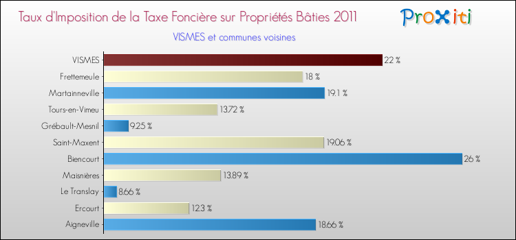 Taux d'imposition de la taxe foncière sur le bati 2011 pour VISMES et les communes proches Comparaison des taux d'imposition de la taxe foncière sur le bati 2011 pour VISMES et les communes voisines