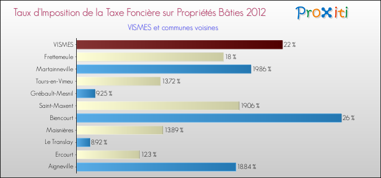 Taux d'imposition de la taxe foncière sur le bati 2012 pour VISMES et les communes proches Comparaison des taux d'imposition de la taxe foncière sur le bati 2012 pour VISMES et les communes voisines