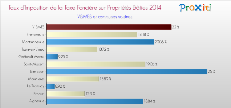Taux d'imposition de la taxe foncière sur le bati 2014 pour VISMES et les communes proches Comparaison des taux d'imposition de la taxe foncière sur le bati 2014 pour VISMES et les communes voisines