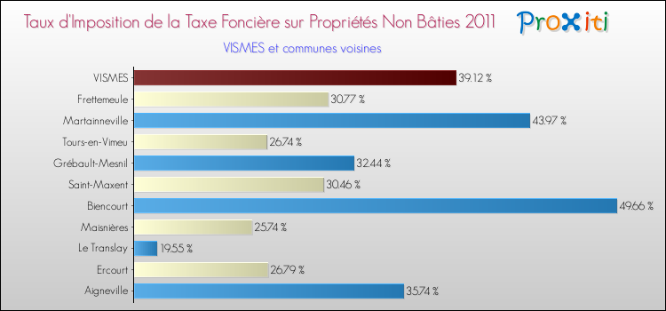 Taux d'imposition de la taxe foncière sur les immeubles et terrains non batis 2011 pour VISMES et les communes proches Comparaison des taux d'imposition de la taxe foncière sur les immeubles et terrains non batis 2011 pour VISMES et les communes voisines