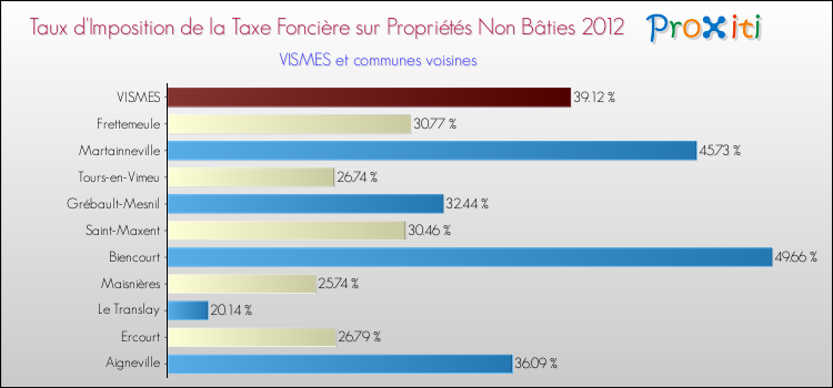 Taux d'imposition de la taxe foncière sur les immeubles et terrains non batis 2012 pour VISMES et les communes proches Comparaison des taux d'imposition de la taxe foncière sur les immeubles et terrains non batis 2012 pour VISMES et les communes voisines