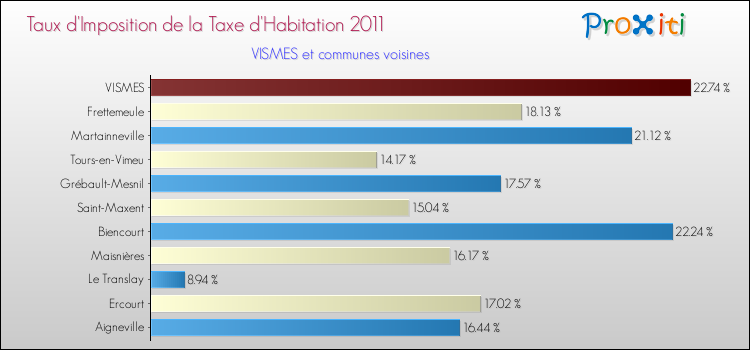 Taux d'imposition de la taxe d'habitation 2011 pour VISMES et les communes proches Comparaison des taux d'imposition de la taxe d'habitation 2011 pour VISMES et les communes voisines