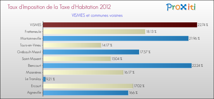 Taux d'imposition de la taxe d'habitation 2012 pour VISMES et les communes proches Comparaison des taux d'imposition de la taxe d'habitation 2012 pour VISMES et les communes voisines