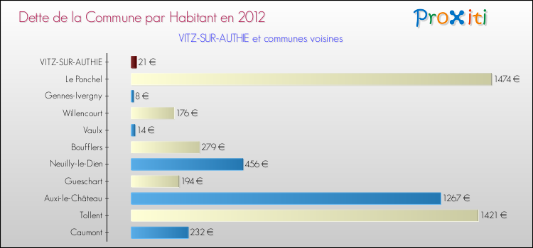 Dette par habitant de la commune en 2012 pour VITZ-SUR-AUTHIE et les communes proches Comparaison de la dette par habitant de la commune en 2012 pour VITZ-SUR-AUTHIE et les communes voisines