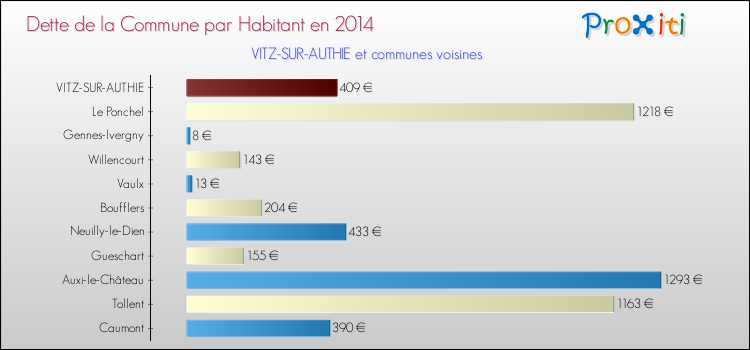 Dette par habitant de la commune en 2014 pour VITZ-SUR-AUTHIE et les communes proches Comparaison de la dette par habitant de la commune en 2014 pour VITZ-SUR-AUTHIE et les communes voisines