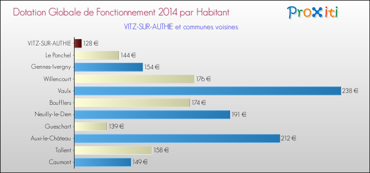 Montant des dotations globales de fonctionnement DGF par Habitant pour VITZ-SUR-AUTHIE et les communes proches en 2014. Comparaison des des dotations globales de fonctionnement DGF par habitant pour VITZ-SUR-AUTHIE et les communes voisines en 2014.