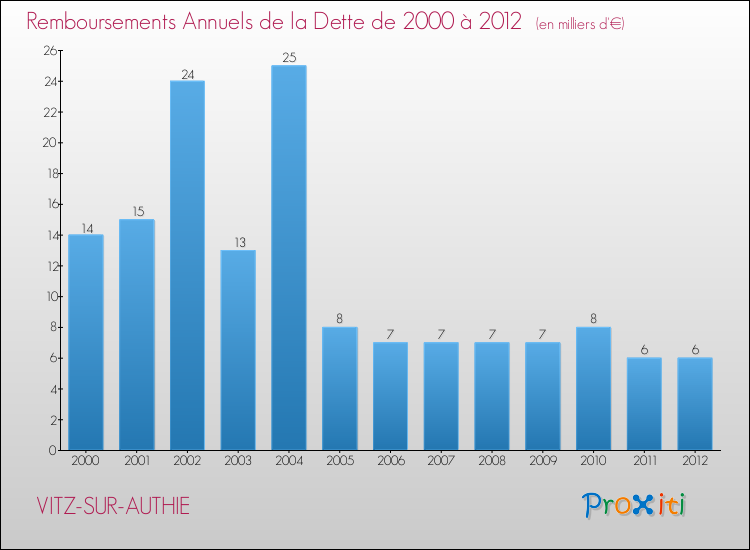 Evolution de l'annuité de la dette pour la commune de VITZ-SUR-AUTHIE de 2000 à 2012 Annuités de la dette pour VITZ-SUR-AUTHIE de 2000 à 2012