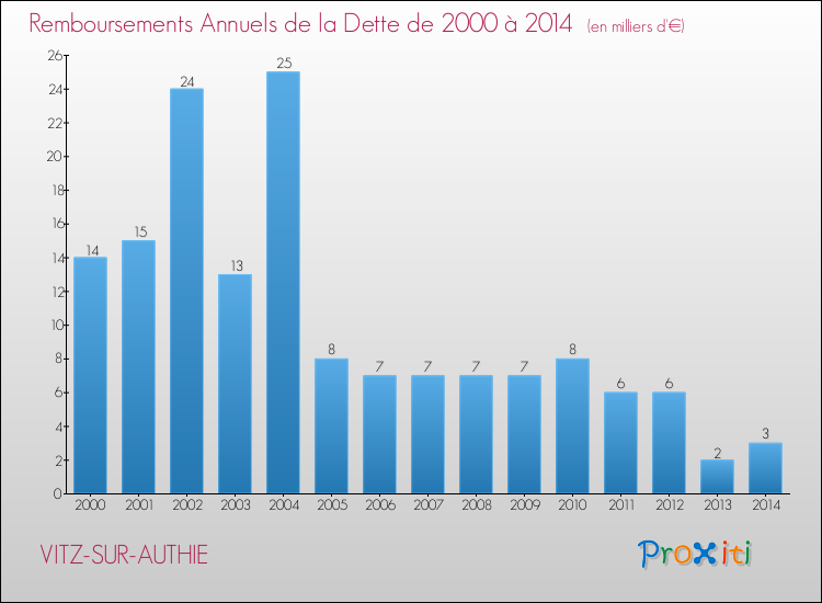 Evolution de l'annuité de la dette pour la commune de VITZ-SUR-AUTHIE de 2000 à 2014 Annuités de la dette pour VITZ-SUR-AUTHIE de 2000 à 2014