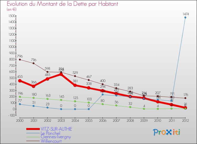Evolution de la dette par habitant pour la commune de VITZ-SUR-AUTHIE et les communes proches de 2000 à 2012 Comparaison de la dette par habitant pour VITZ-SUR-AUTHIE et les communes voisines de 2000 à 2012