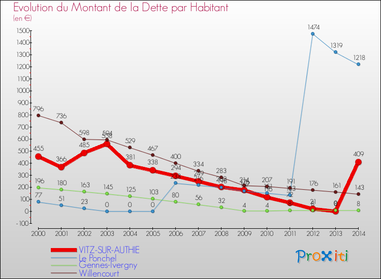 Evolution de la dette par habitant pour la commune de VITZ-SUR-AUTHIE et les communes proches de 2000 à 2014 Comparaison de la dette par habitant pour VITZ-SUR-AUTHIE et les communes voisines de 2000 à 2014