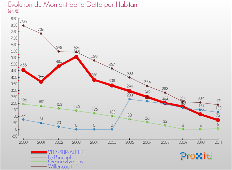 Evolution de la dette par habitant pour la commune de VITZ-SUR-AUTHIE et les communes proches Comparaison de la dette par habitant pour VITZ-SUR-AUTHIE et les communes voisines