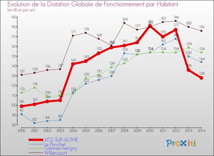 Evolution et montant de la dotation globale de fonctionnement par Habitant pour VITZ-SUR-AUTHIE et les communes proches de 2000 à 2014. Comparaison des dotations globales de fonctionnement par habitant pour VITZ-SUR-AUTHIE et les communes voisines de 2000 à 2014.