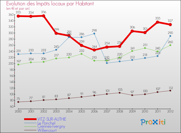Evolution et montant des impôts locaux par Habitant pour VITZ-SUR-AUTHIE et les communes proches Comparaison des impôts locaux par habitant pour VITZ-SUR-AUTHIE et les communes voisines