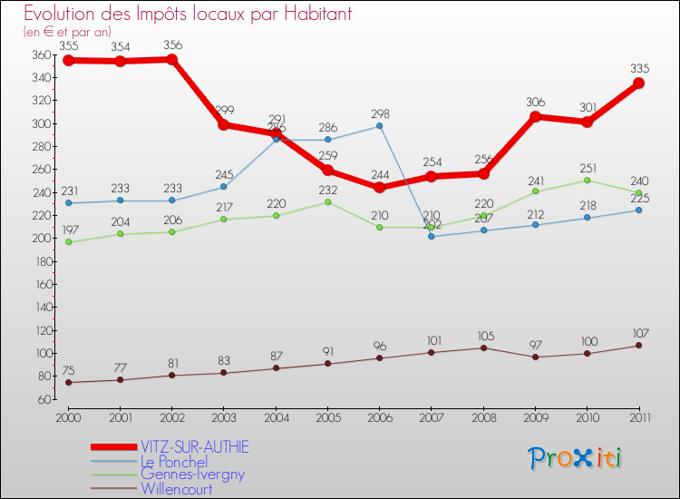 Evolution et montant des impôts locaux par Habitant pour VITZ-SUR-AUTHIE et les communes proches Comparaison des impôts locaux par habitant pour VITZ-SUR-AUTHIE et les communes voisines