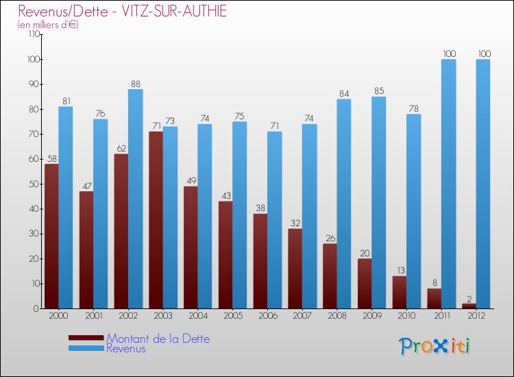 Evolution comparée de la dette et des revenus pour la commune de VITZ-SUR-AUTHIE de 2000 à 2012 Comparaison de la dette et des revenus pour VITZ-SUR-AUTHIE de 2000 à 2012