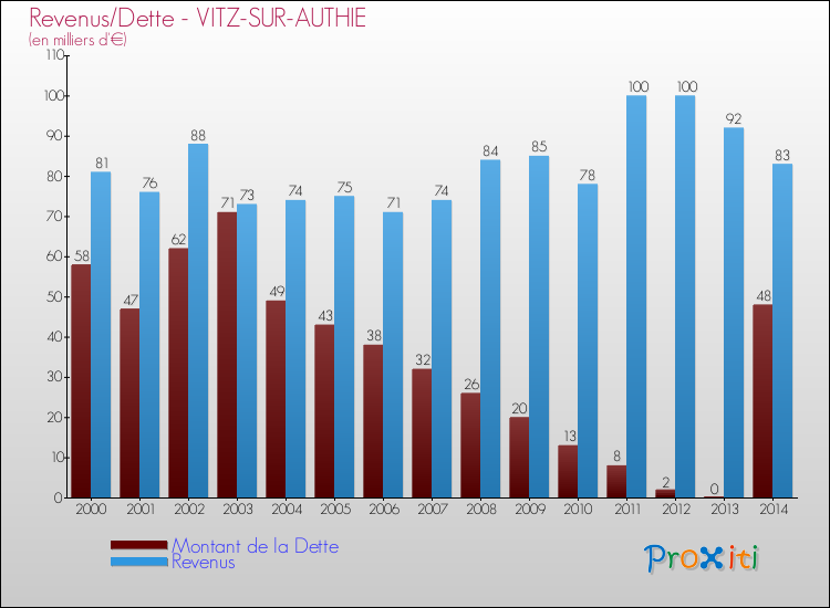 Evolution comparée de la dette et des revenus pour la commune de VITZ-SUR-AUTHIE de 2000 à 2014 Comparaison de la dette et des revenus pour VITZ-SUR-AUTHIE de 2000 à 2014