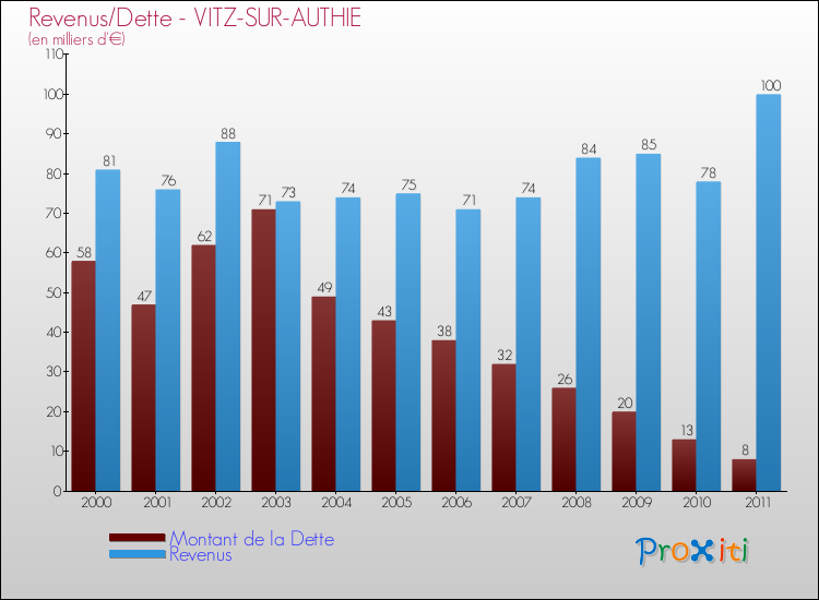 Evolution comparée de la dette et des revenus pour la commune de VITZ-SUR-AUTHIE de 2000 à 2011 Comparaison de la dette et des revenus pour VITZ-SUR-AUTHIE de 2000 à 2011