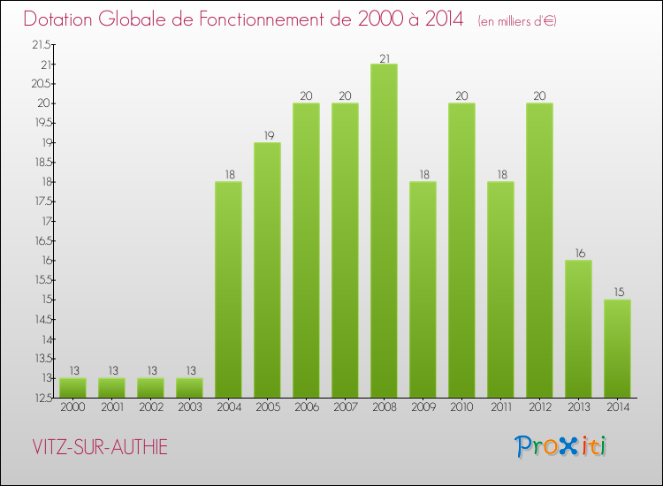Evolution du montant de la Dotation Globale de Fonctionnement pour la commune de VITZ-SUR-AUTHIE de 2000 à 2014 Evolution du montant de la Dotation Globale de Fonctionnement pour VITZ-SUR-AUTHIE de 2000 à 2014
