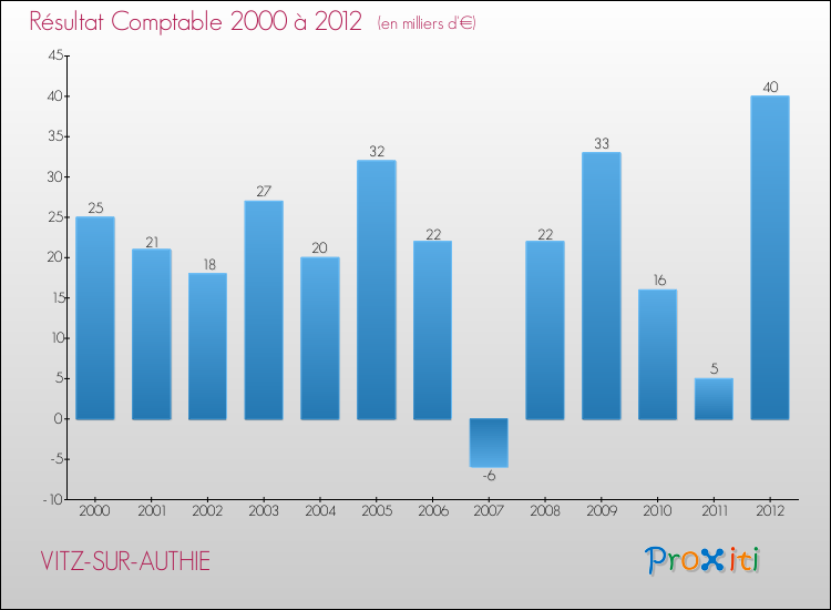 Evolution du résultat comptable pour la commune de VITZ-SUR-AUTHIE de 2000 à 2012 Evolution du résultat comptable pour VITZ-SUR-AUTHIE de 2000 à 2012