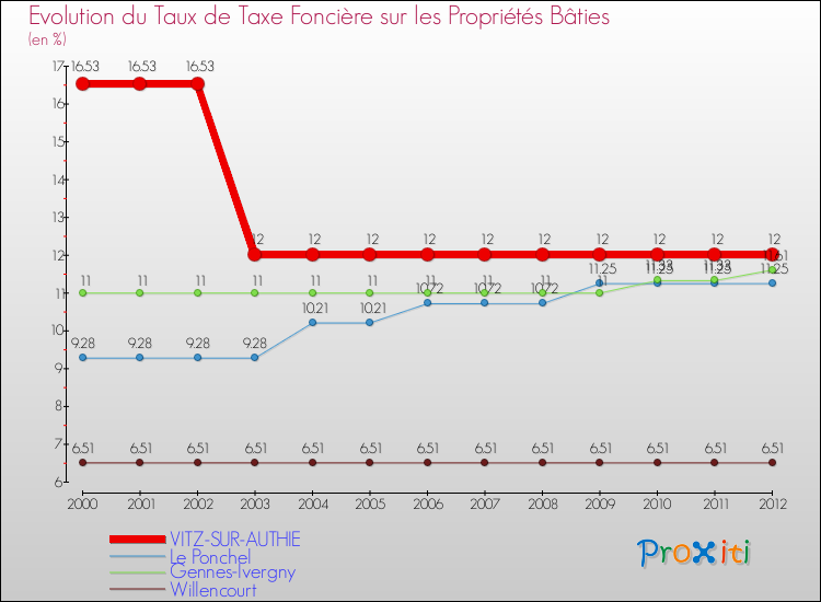 Evolution du taux de la taxe foncière sur le bati pour VITZ-SUR-AUTHIE et les communes proches de 2000 à 2012 Comparaison des taux de taxe foncière sur le bati pour VITZ-SUR-AUTHIE et les communes voisines de 2000 à 2012