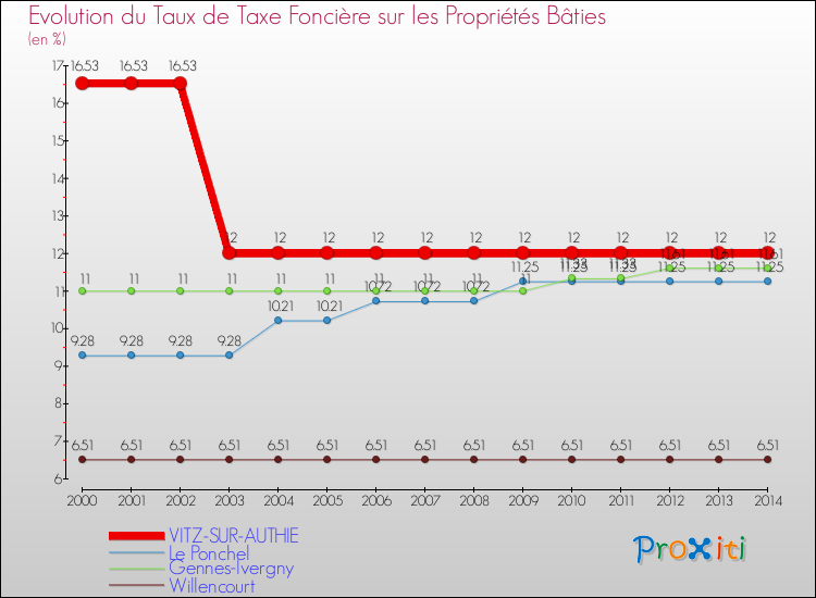 Evolution du taux de la taxe foncière sur le bati pour VITZ-SUR-AUTHIE et les communes proches de 2000 à 2014 Comparaison des taux de taxe foncière sur le bati pour VITZ-SUR-AUTHIE et les communes voisines de 2000 à 2014