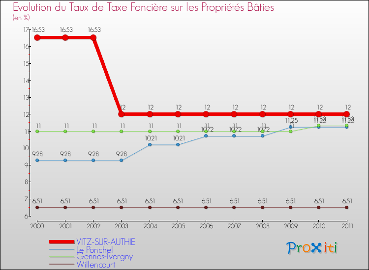 Evolution du taux de la taxe foncière sur le bati pour VITZ-SUR-AUTHIE et les communes proches Comparaison des taux de taxe foncière sur le bati pour VITZ-SUR-AUTHIE et les communes voisines