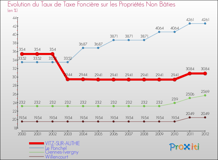 Evolution du taux de la taxe foncière sur les immeubles et terrains non batis pour VITZ-SUR-AUTHIE et les communes proches de 2000 à 2012 Comparaison des taux de la taxe foncière sur les immeubles et terrains non batis pour VITZ-SUR-AUTHIE et les communes voisines de 2000 à 2012