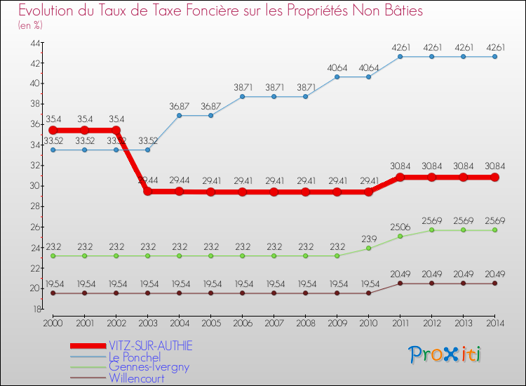 Evolution du taux de la taxe foncière sur les immeubles et terrains non batis pour VITZ-SUR-AUTHIE et les communes proches de 2000 à 2014 Comparaison des taux de la taxe foncière sur les immeubles et terrains non batis pour VITZ-SUR-AUTHIE et les communes voisines de 2000 à 2014
