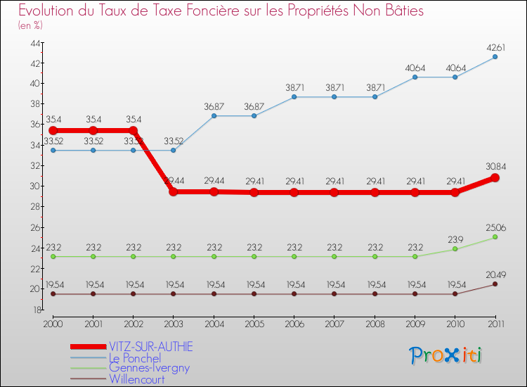 Evolution du taux de la taxe foncière sur les immeubles et terrains non batis pour VITZ-SUR-AUTHIE et les communes proches Comparaison des taux de la taxe foncière sur les immeubles et terrains non batis pour VITZ-SUR-AUTHIE et les communes voisines