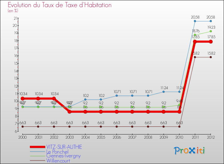 Evolution du taux de la taxe d'habitation pour VITZ-SUR-AUTHIE et les communes proches Comparaison des taux de la taxe d'habitation pour VITZ-SUR-AUTHIE et les communes voisines