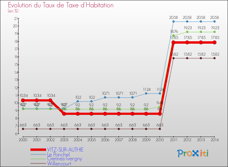 Evolution du taux de la taxe d'habitation pour VITZ-SUR-AUTHIE et les communes proches de 2000 à 2014 Comparaison des taux de la taxe d'habitation pour VITZ-SUR-AUTHIE et les communes voisines de 2000 à 2014