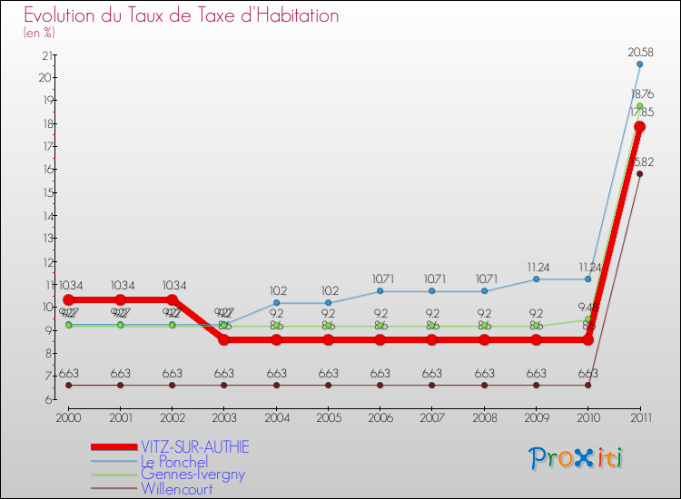 Evolution du taux de la taxe d'habitation pour VITZ-SUR-AUTHIE et les communes proches Comparaison des taux de la taxe d'habitation pour VITZ-SUR-AUTHIE et les communes voisines
