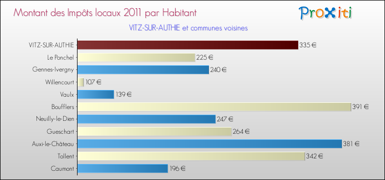 Montant des impôts locaux par Habitant pour VITZ-SUR-AUTHIE et les communes proches Comparaison des impôts locaux par habitant pour VITZ-SUR-AUTHIE et les communes voisines