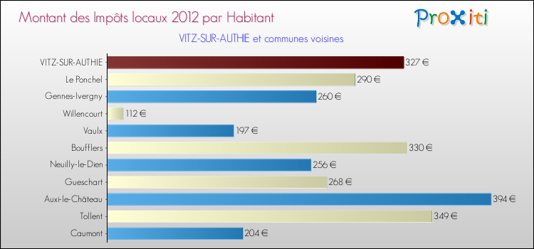 Montant des impôts locaux par Habitant pour VITZ-SUR-AUTHIE et les communes proches Comparaison des impôts locaux par habitant pour VITZ-SUR-AUTHIE et les communes voisines